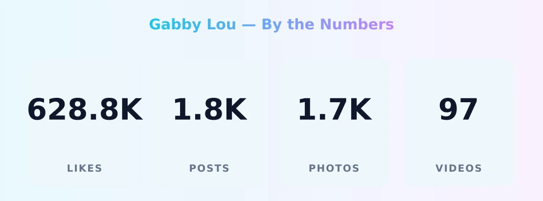 Gabby Lou — content metrics