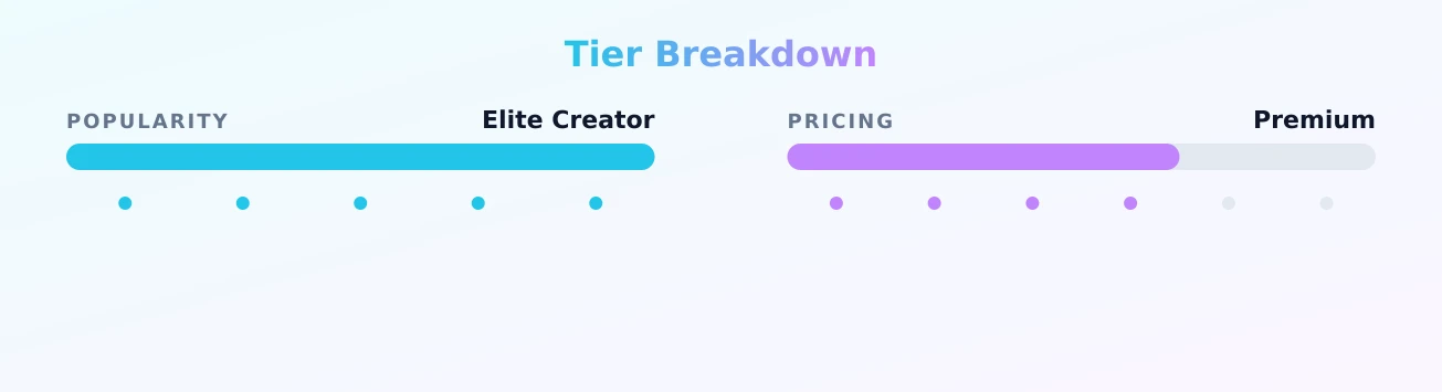 Gabby Lou — popularity and pricing tiers