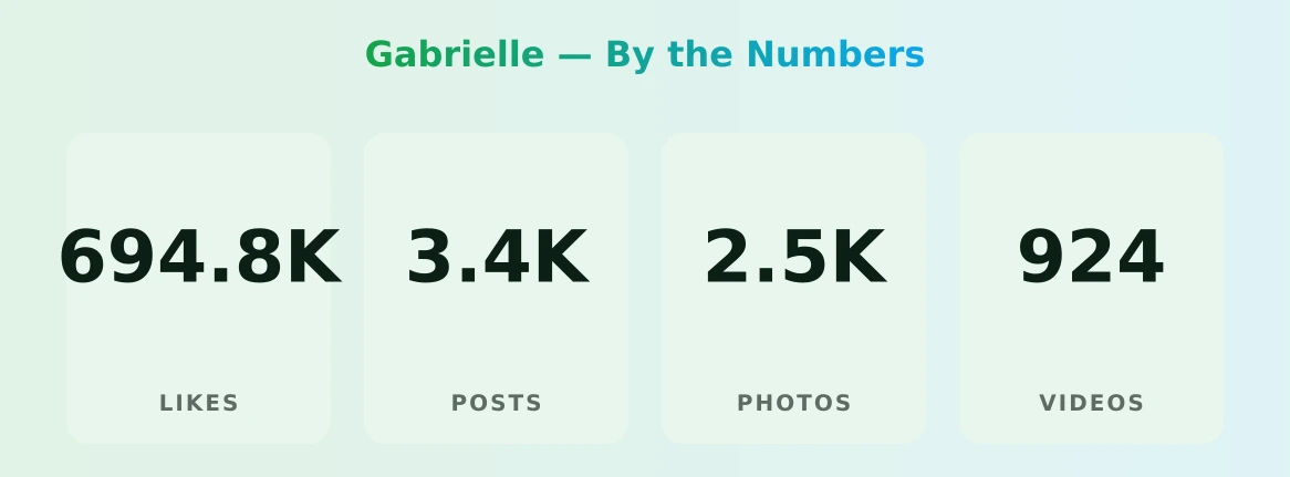Gabrielle — content metrics