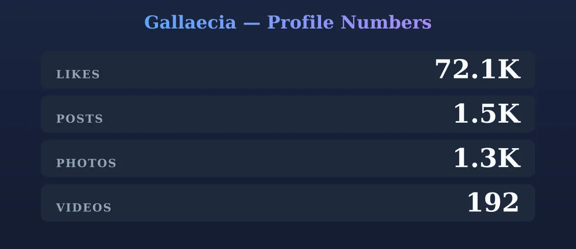 Gallaecia — content metrics
