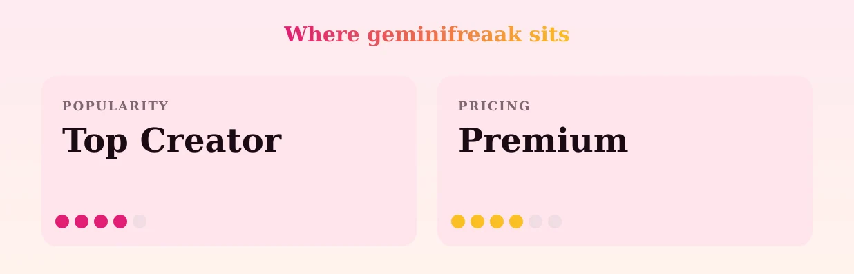 geminifreaak — popularity and pricing tiers