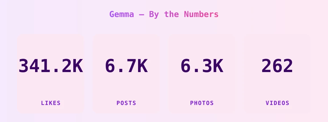 Gemma — content metrics