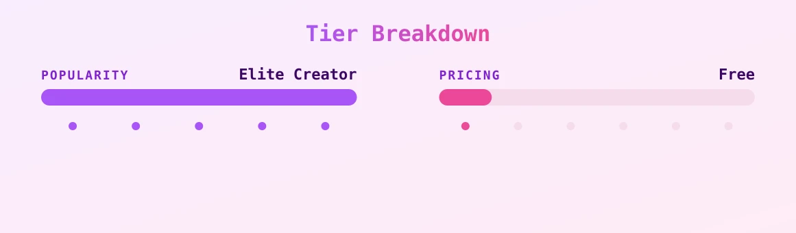 Gemma — popularity and pricing tiers