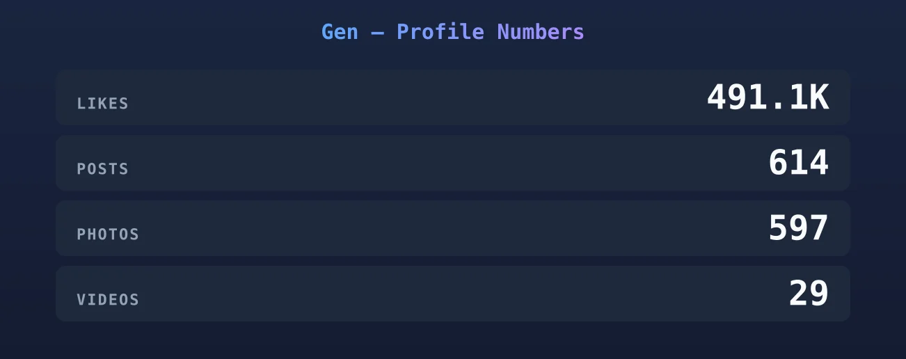 Gen — content metrics