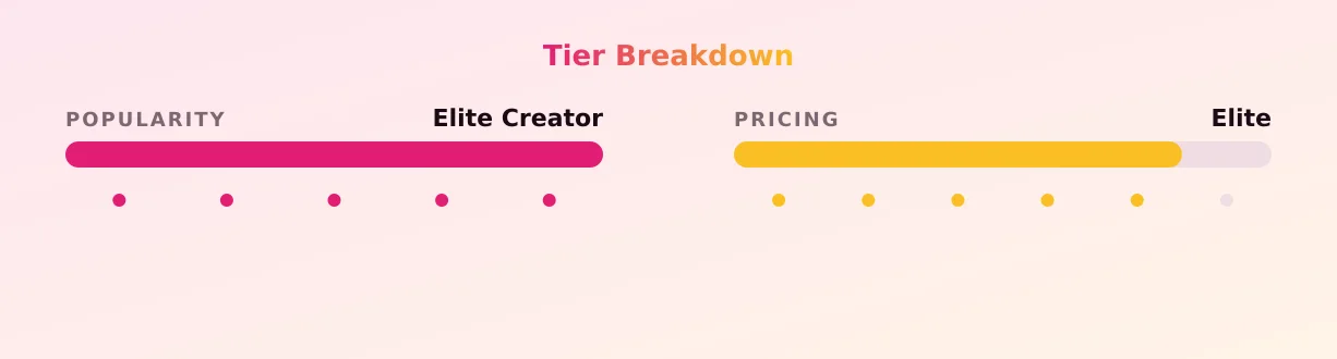 Genie Exum — popularity and pricing tiers