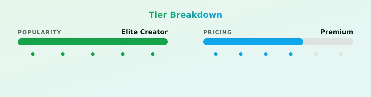 Get wild — popularity and pricing tiers