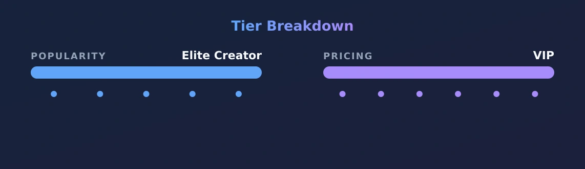 ALICE — popularity and pricing tiers