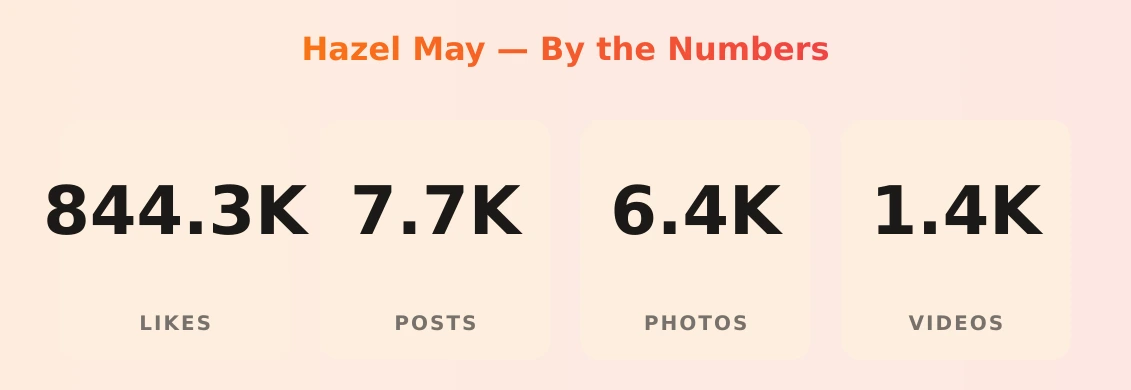 Hazel May — content metrics