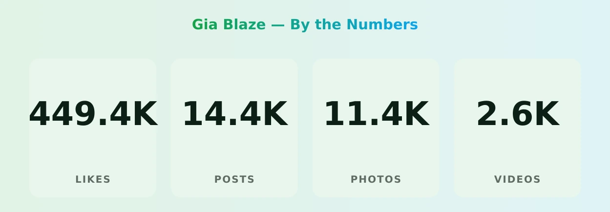 Gia Blaze — content metrics