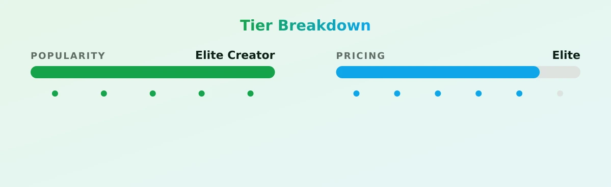 Gia Blaze — popularity and pricing tiers