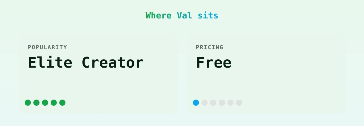 Val — popularity and pricing tiers