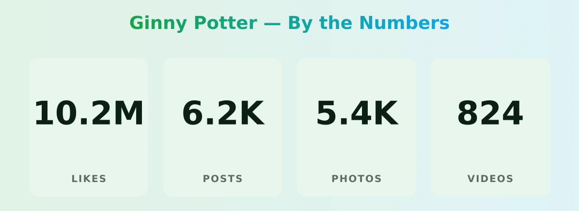 Ginny Potter — content metrics
