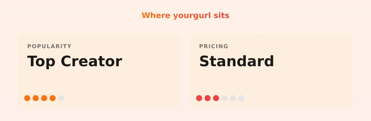 yourgurl — popularity and pricing tiers