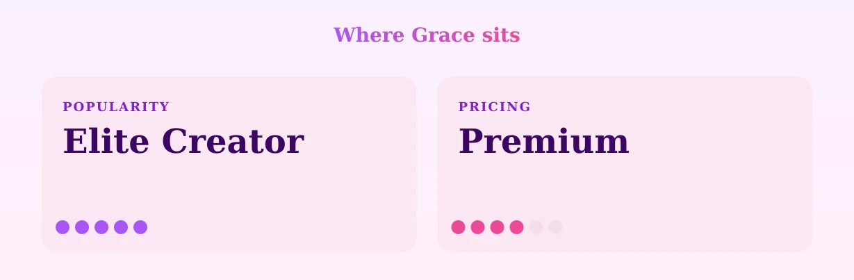 Grace — popularity and pricing tiers