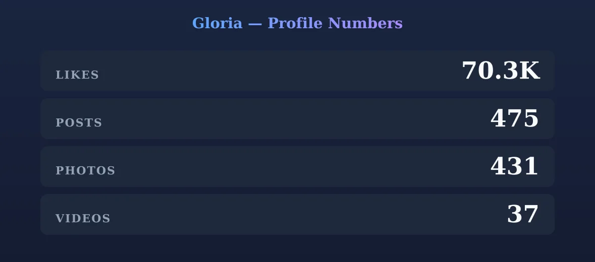 Gloria — content metrics