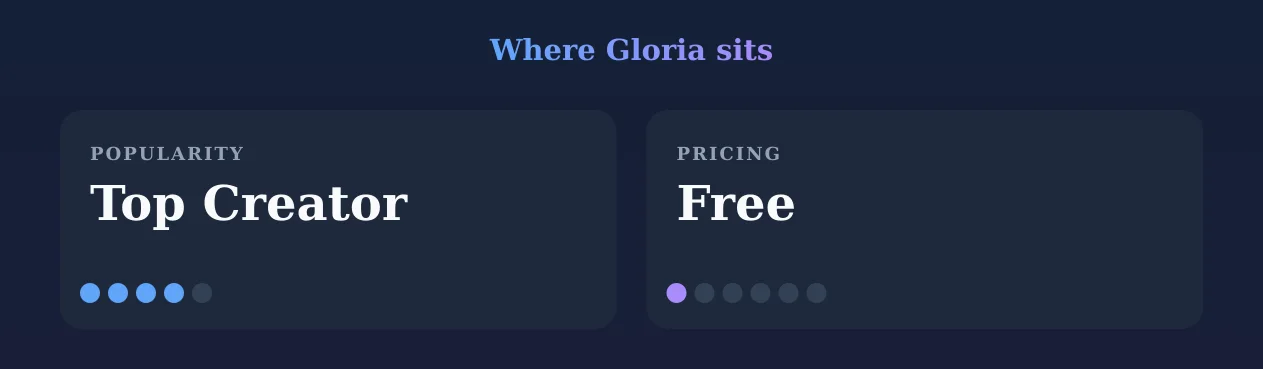 Gloria — popularity and pricing tiers