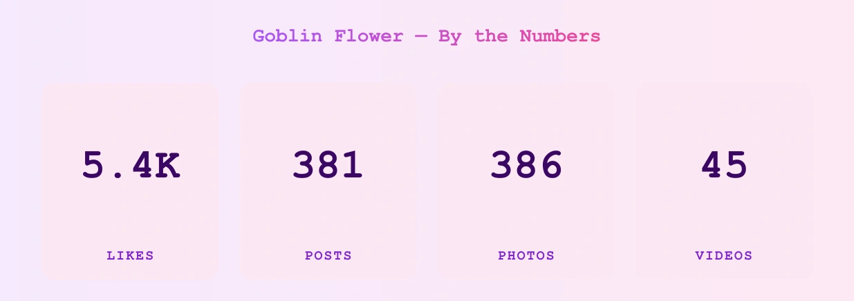 Goblin Flower — content metrics