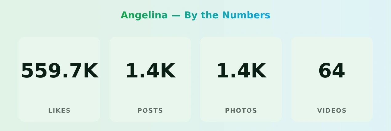 Angelina — content metrics