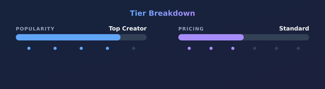 GogirlZo 🐰 — popularity and pricing tiers