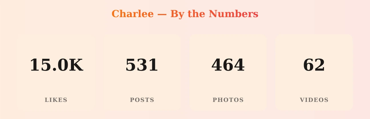 Charlee — content metrics