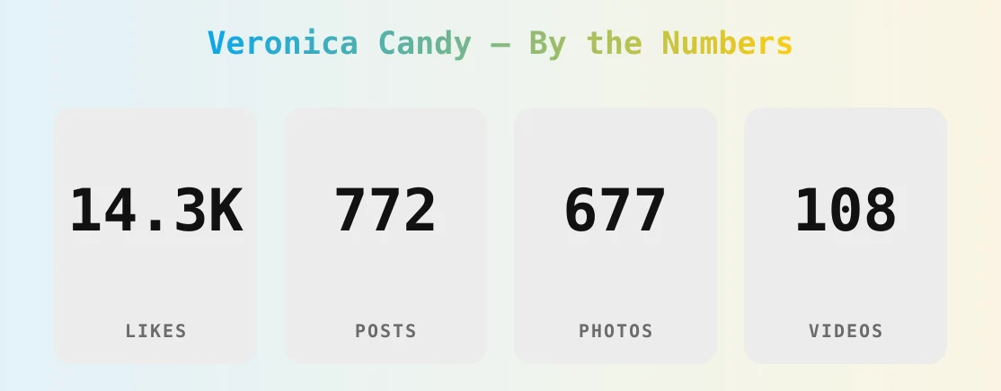 Veronica Candy — content metrics