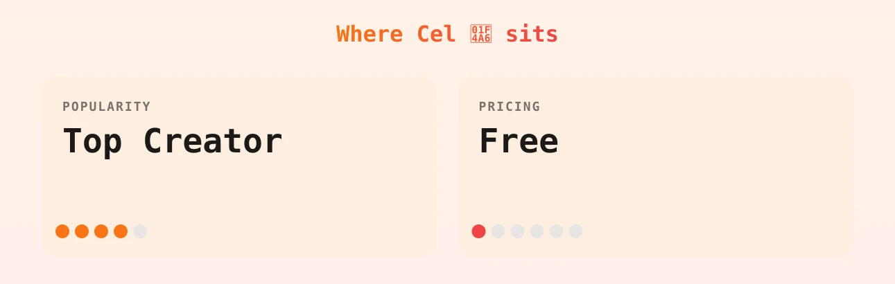 Cel 💦 — popularity and pricing tiers