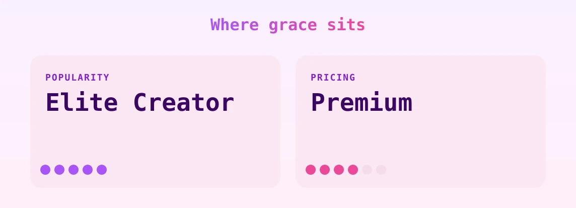 grace — popularity and pricing tiers