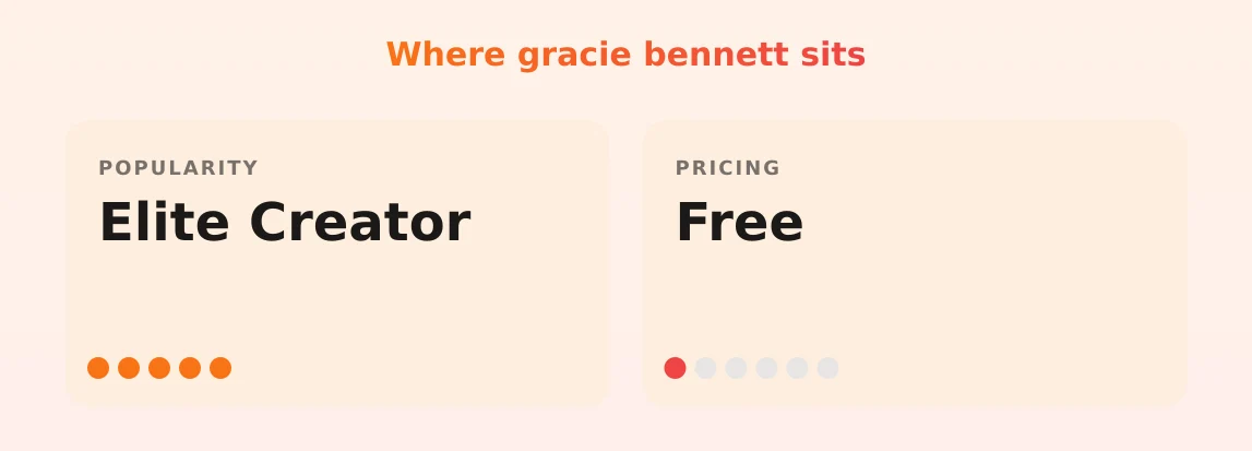 gracie bennett — popularity and pricing tiers