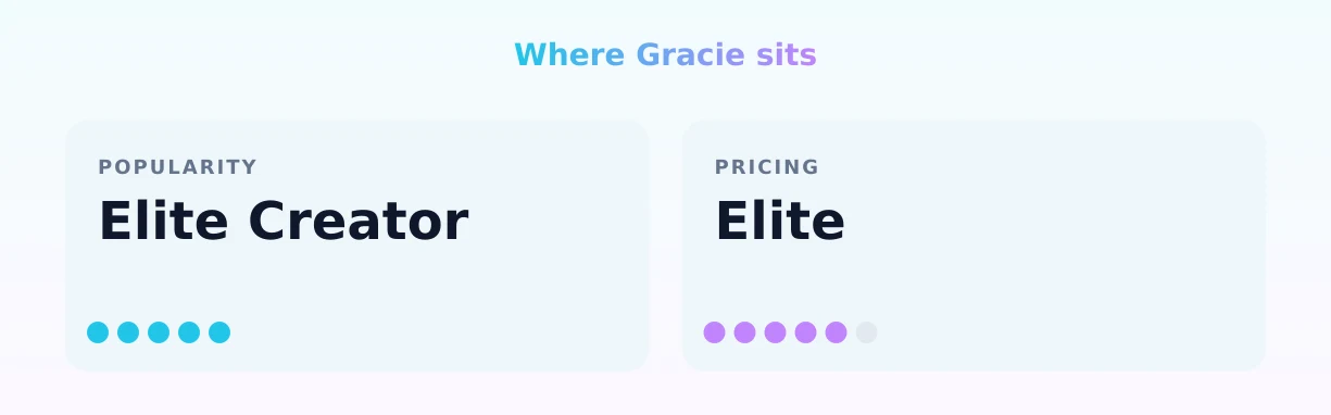 Gracie — popularity and pricing tiers