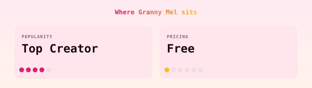 Granny Mel — popularity and pricing tiers