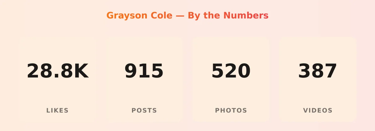 Grayson Cole — content metrics
