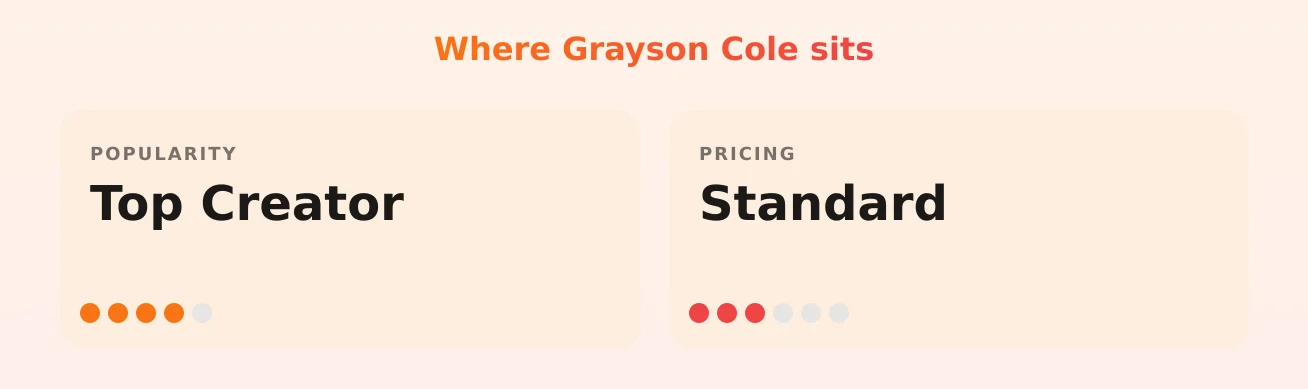 Grayson Cole — popularity and pricing tiers