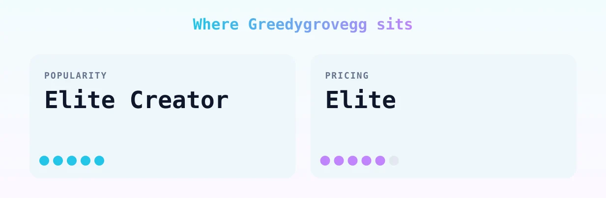 Greedygrovegg — popularity and pricing tiers