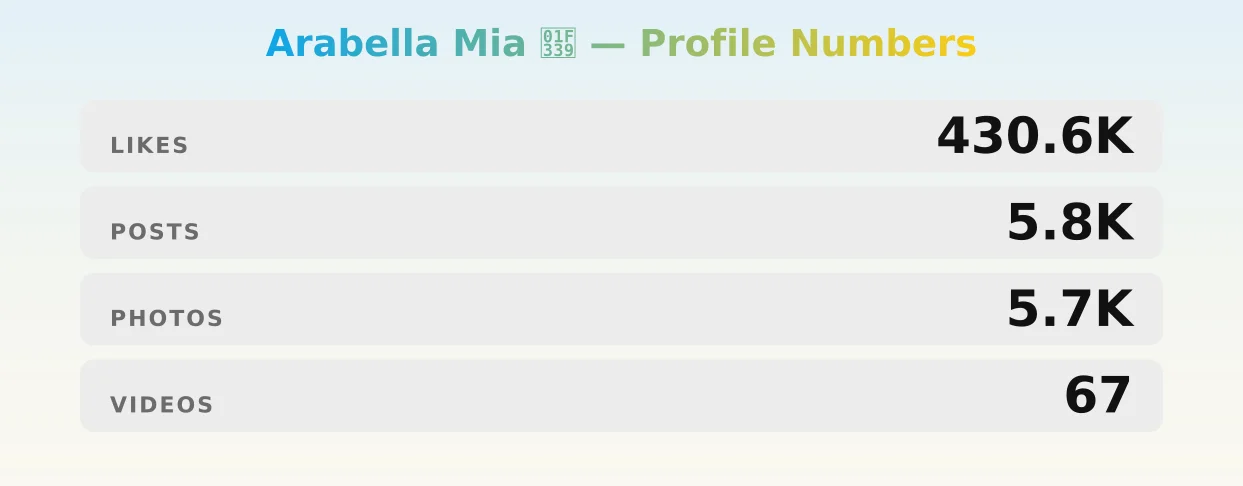 Arabella Mia 🌹 — content metrics