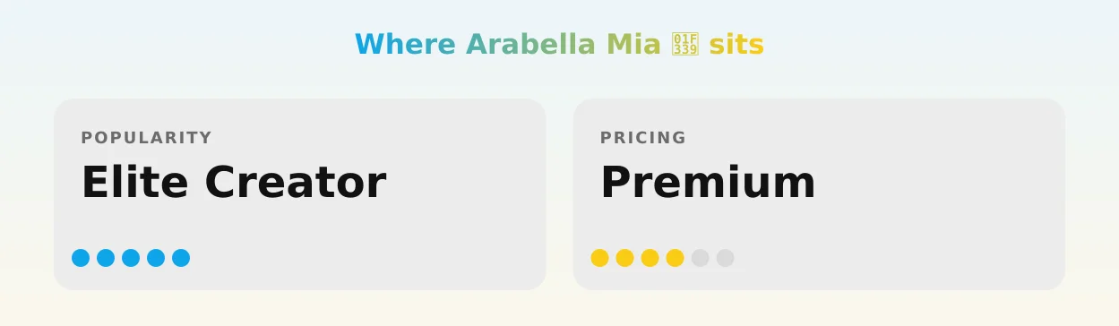 Arabella Mia 🌹 — popularity and pricing tiers