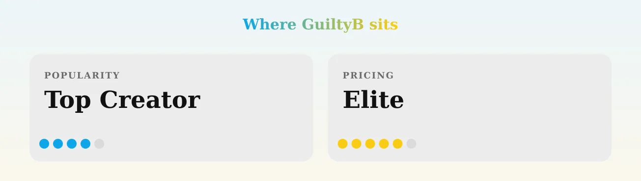 GuiltyB — popularity and pricing tiers