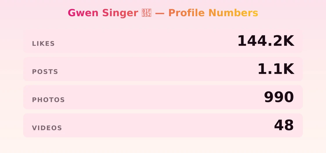 Gwen Singer 🍒 — content metrics