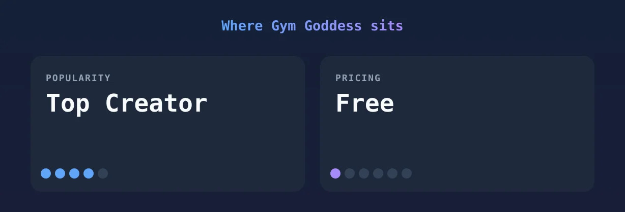 Gym Goddess — popularity and pricing tiers