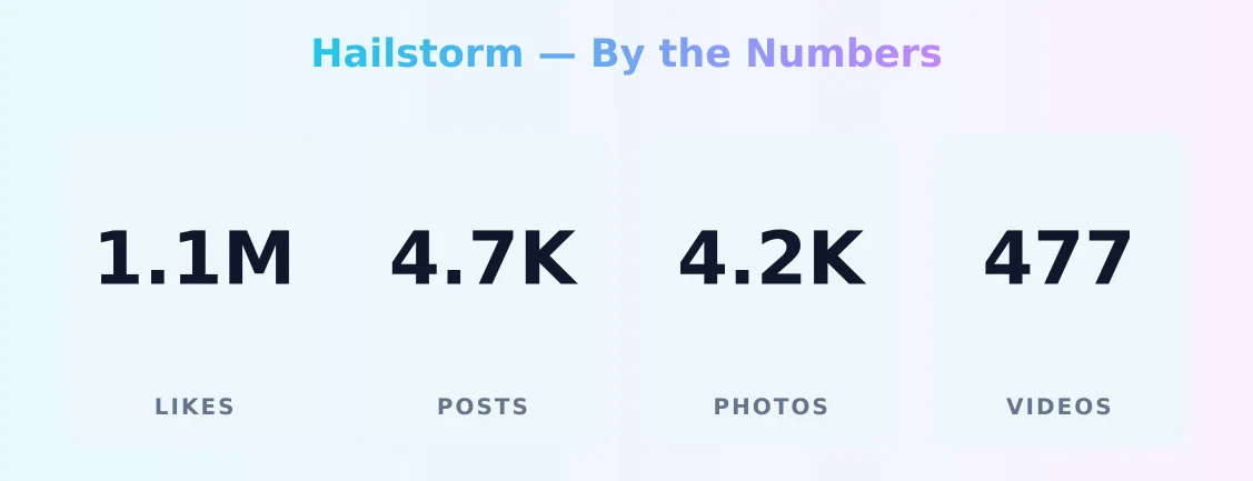 Hailstorm — content metrics