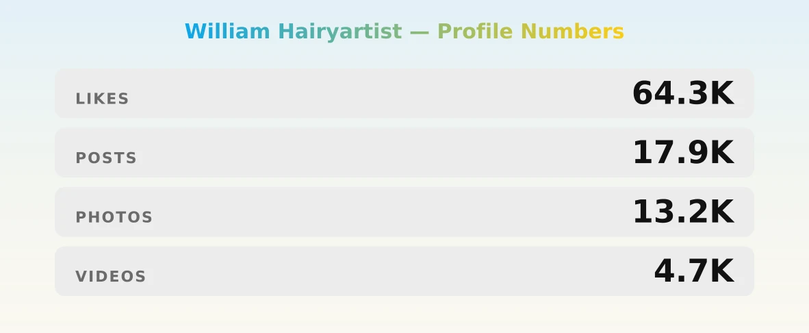 William Hairyartist — content metrics