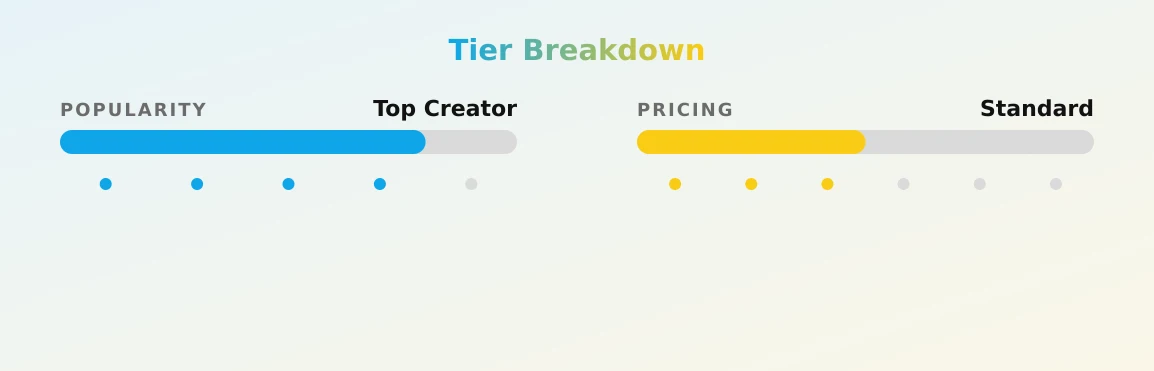 William Hairyartist — popularity and pricing tiers