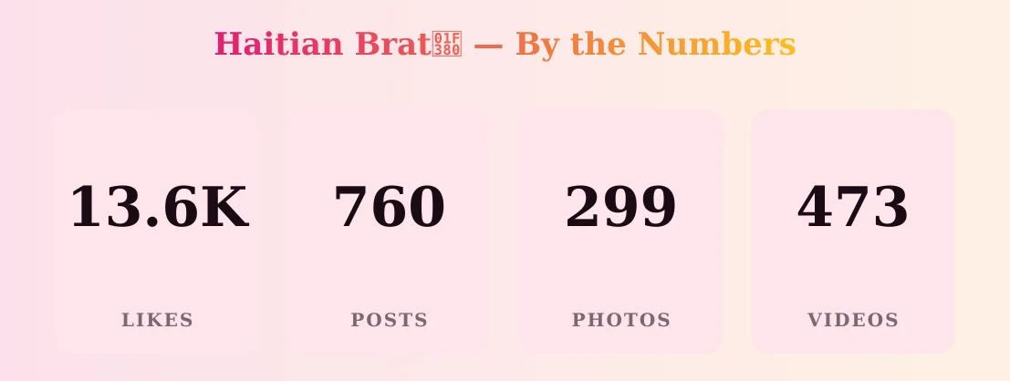 Haitian Brat🎀 — content metrics