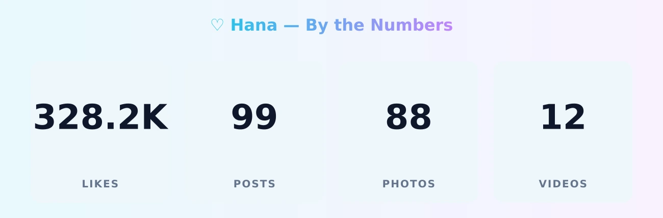 ♡ Hana — content metrics