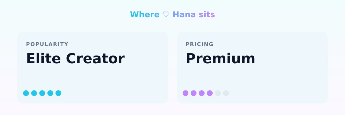 ♡ Hana — popularity and pricing tiers