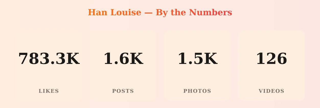 Han Louise — content metrics