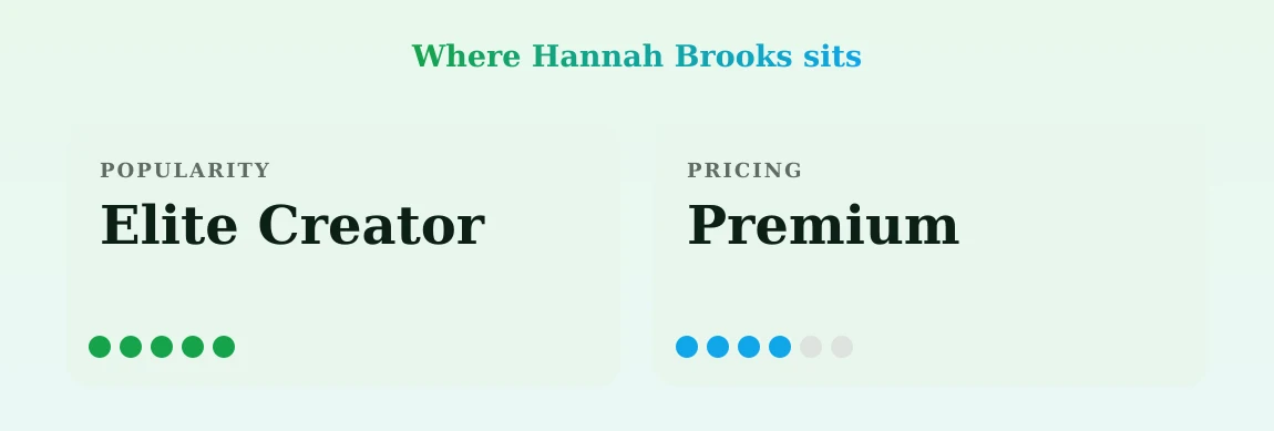 Hannah Brooks — popularity and pricing tiers