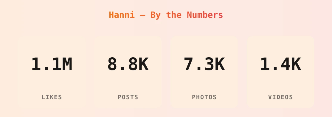 Hanni — content metrics