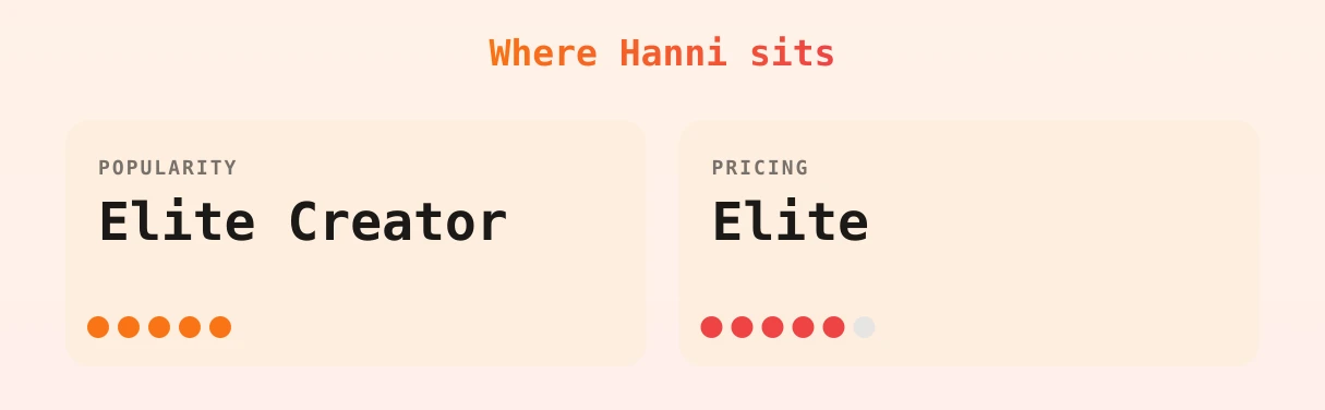 Hanni — popularity and pricing tiers