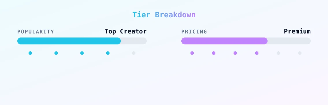 Harlie — popularity and pricing tiers