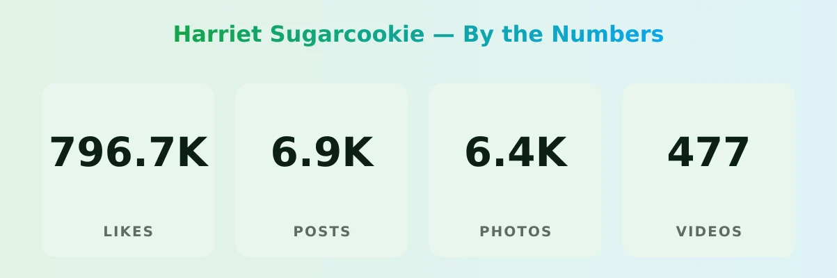 Harriet Sugarcookie — content metrics